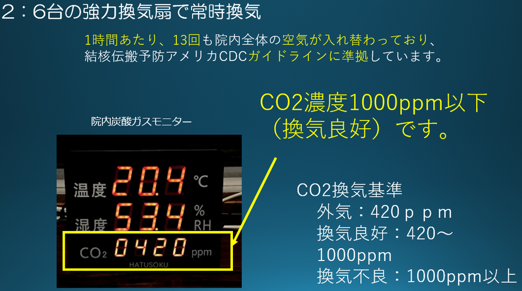 CO2濃度測定を常時行っています。